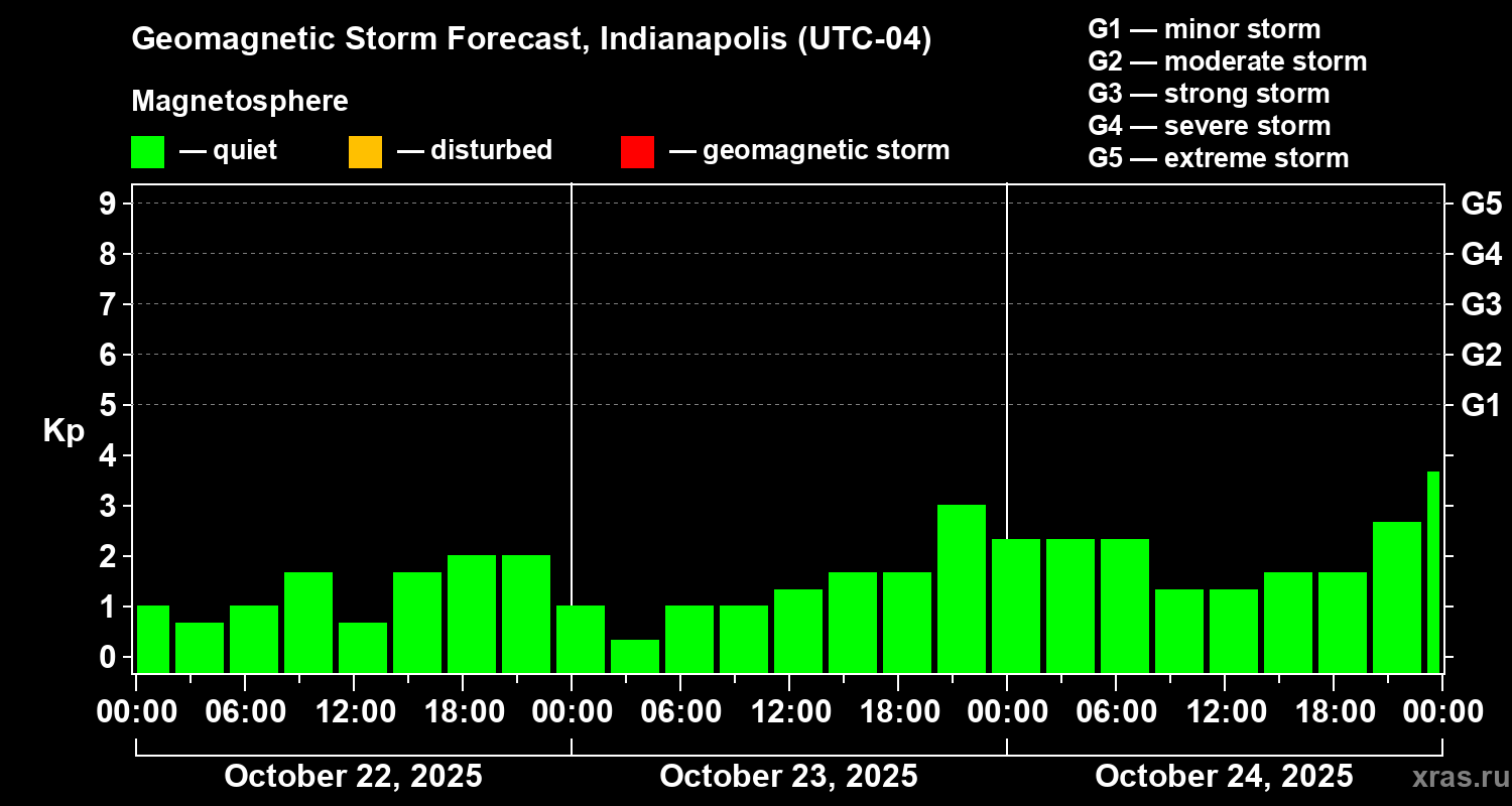 Forecast of the geomagnetic index Kp