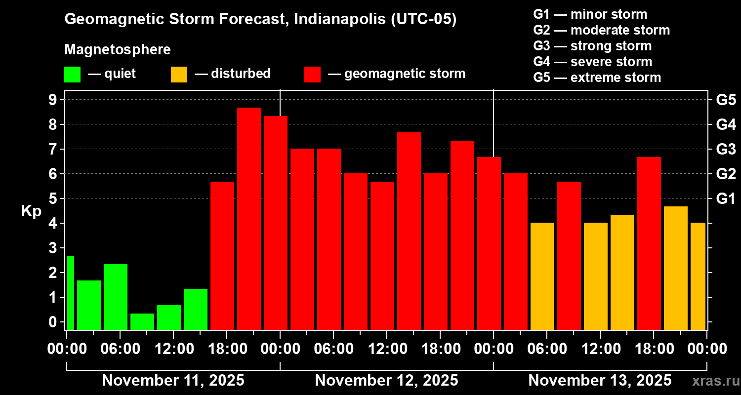 Forecast of the geomagnetic index Kp