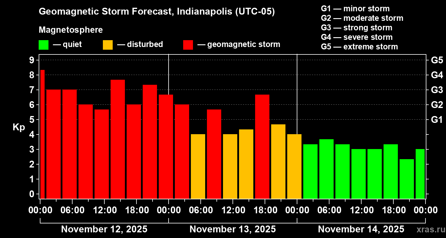 Forecast of the geomagnetic index Kp