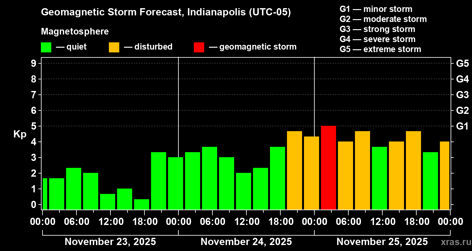 Forecast of the geomagnetic index&nbsp;Kp