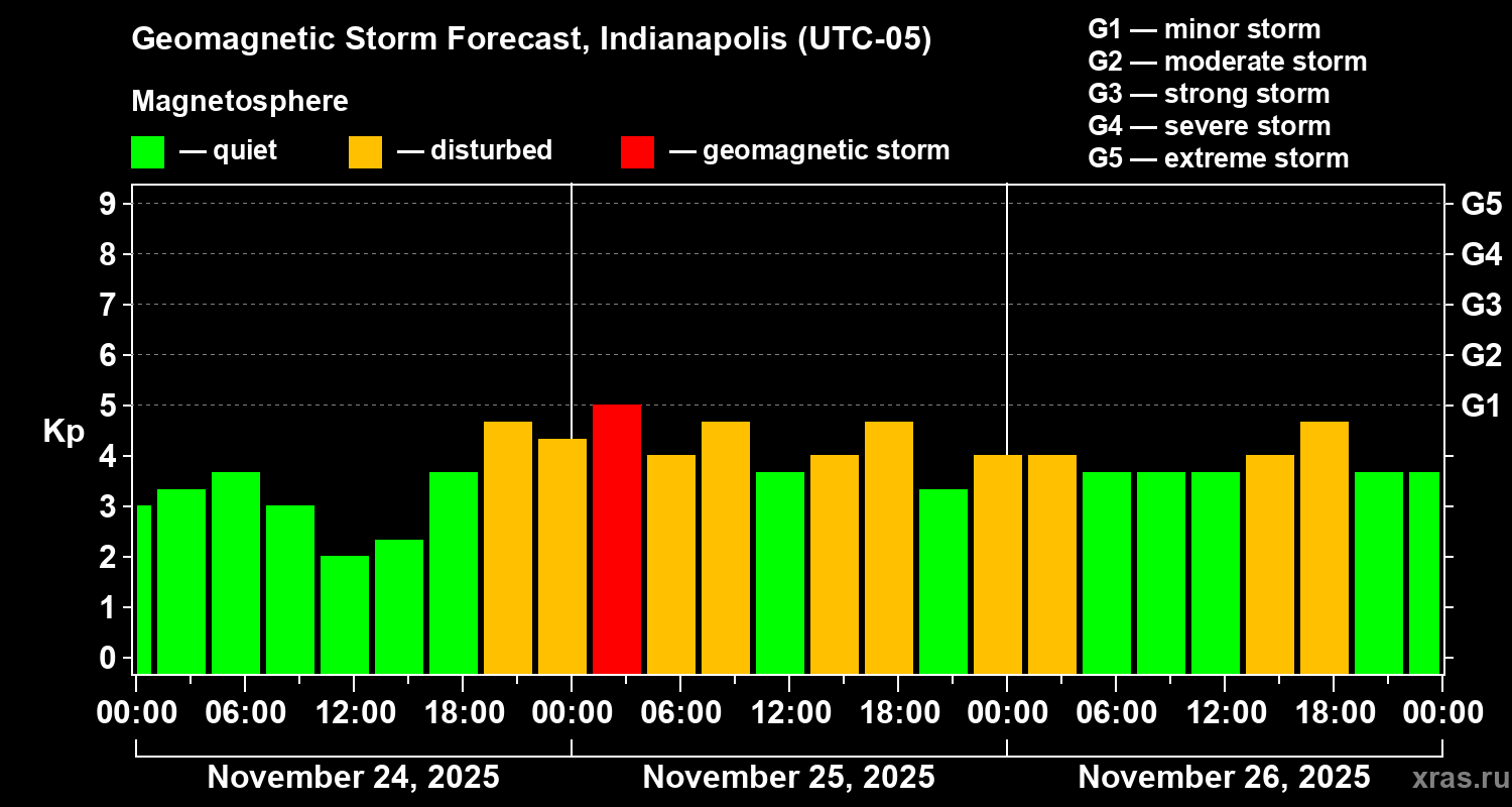 Forecast of the geomagnetic index&nbsp;Kp