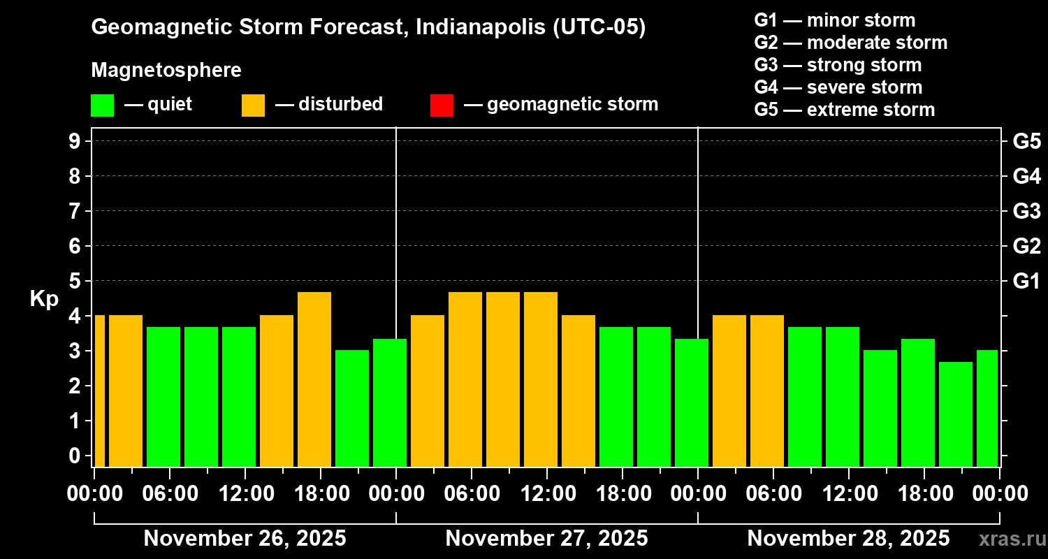 Forecast of the geomagnetic index&nbsp;Kp