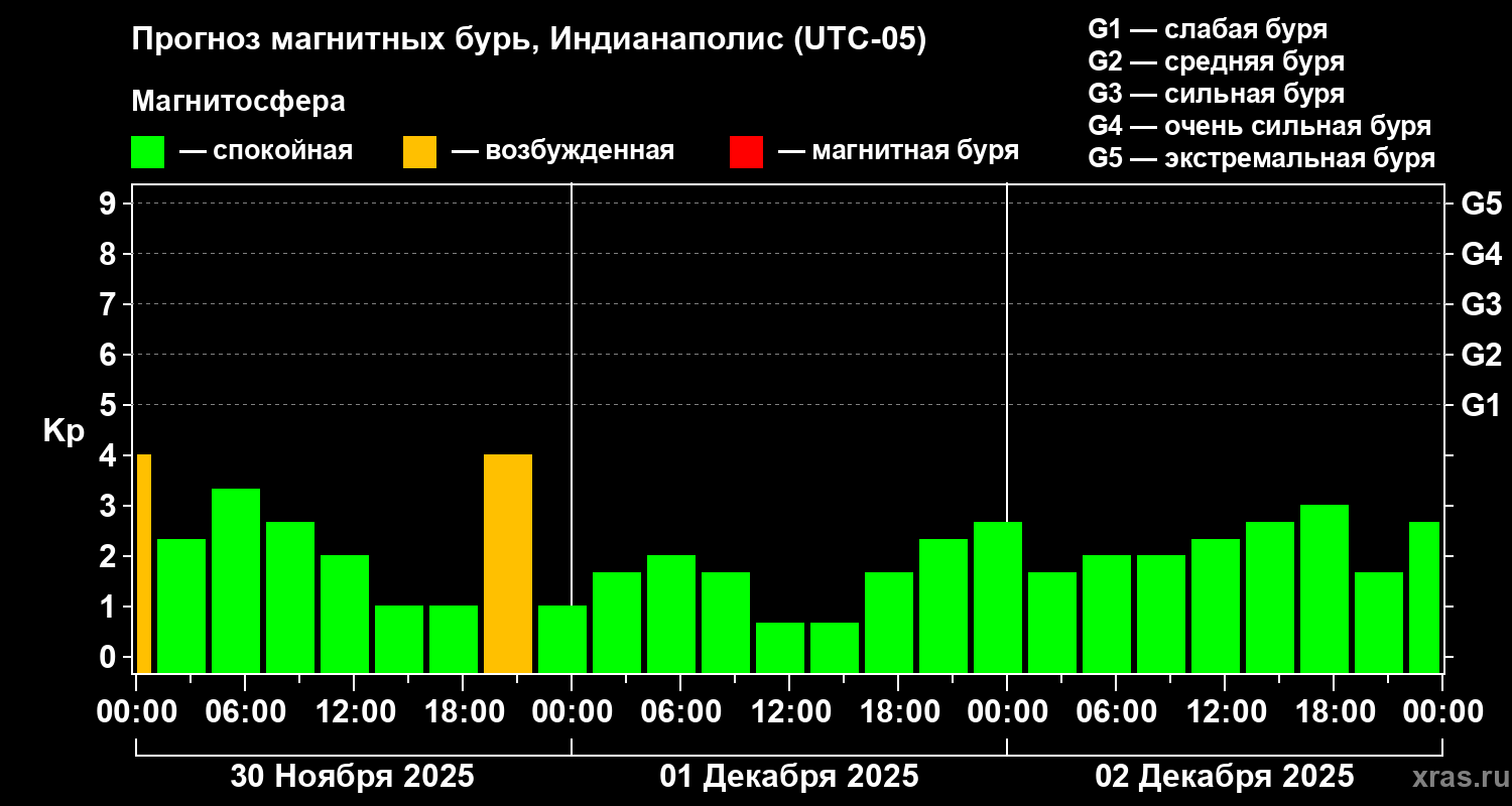 Прогноз геомагнитного индекса&nbsp;Kp