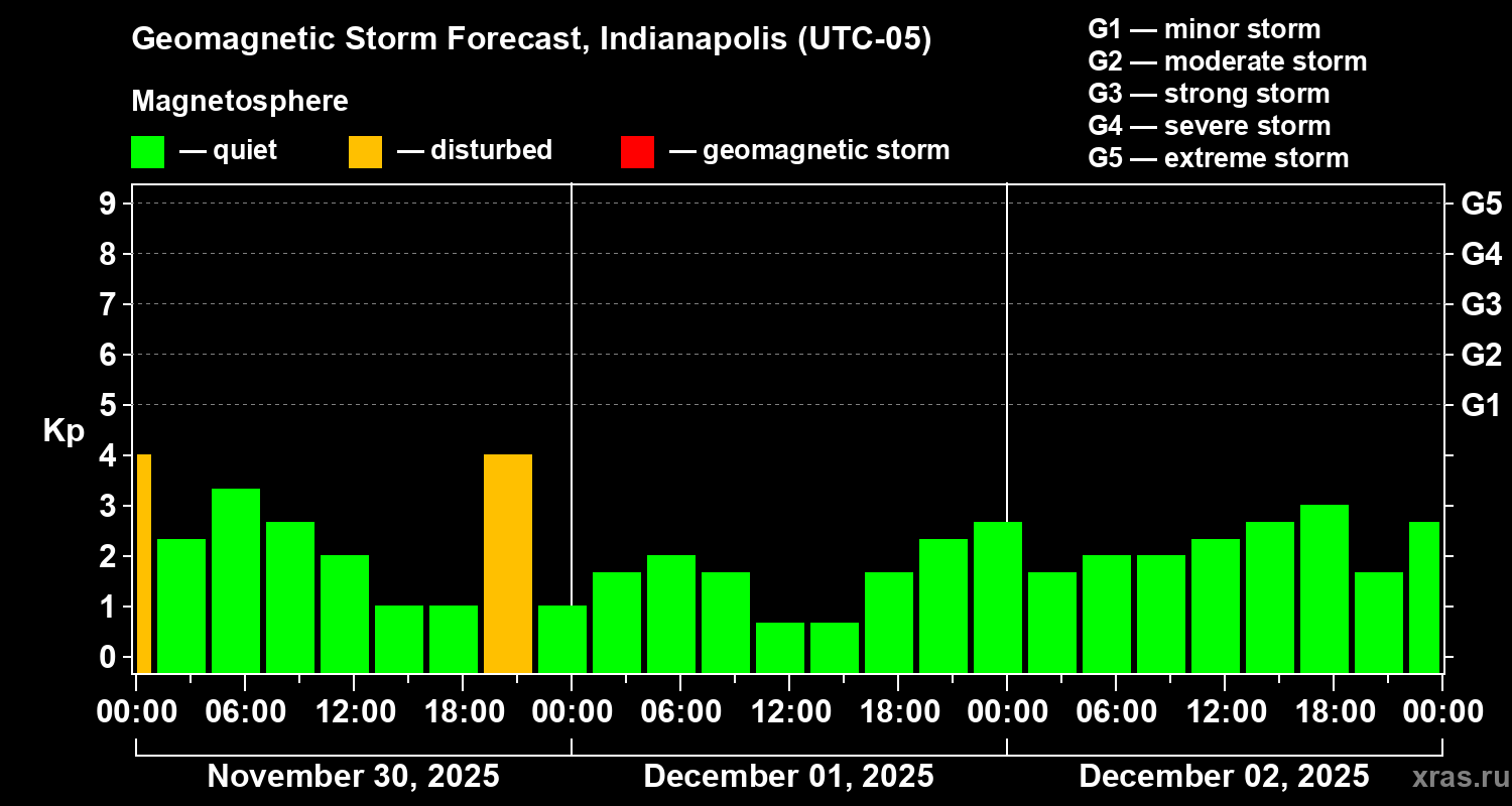 Forecast of the geomagnetic index&nbsp;Kp