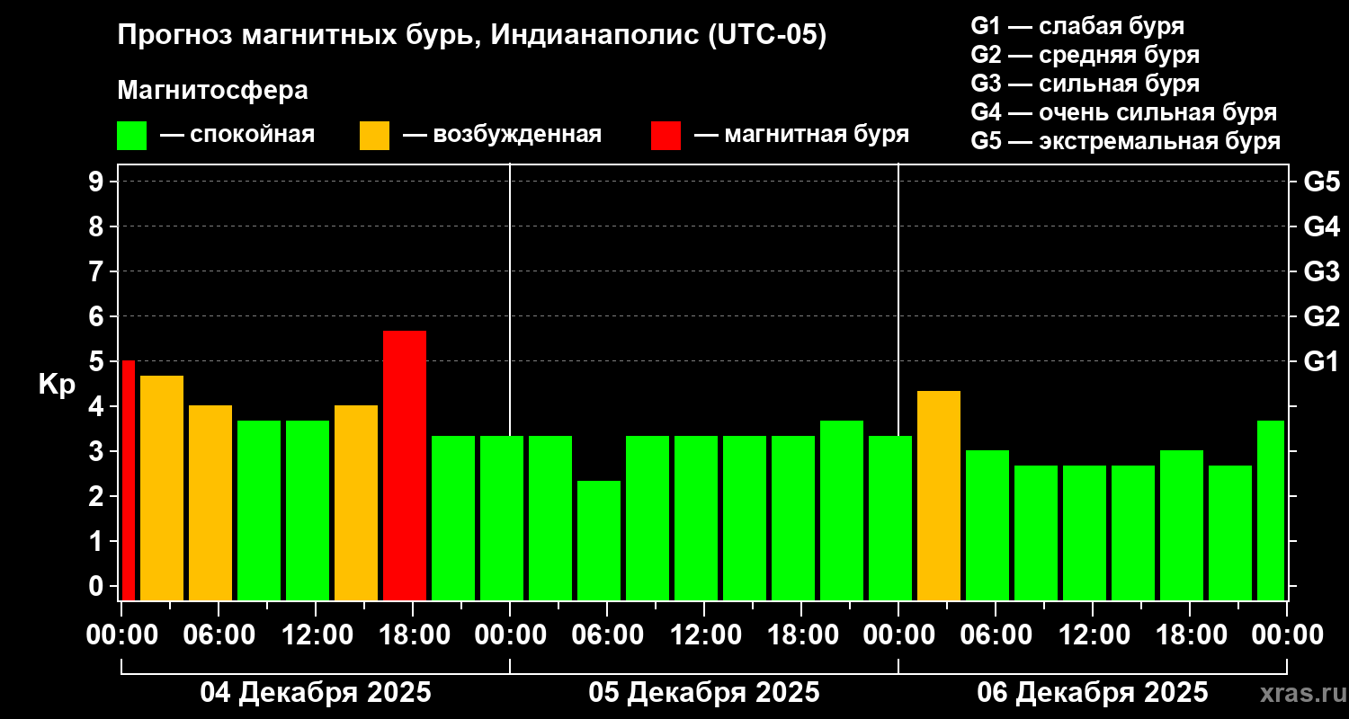 Прогноз геомагнитного индекса&nbsp;Kp