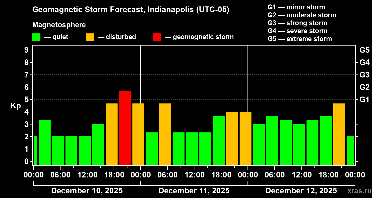 Forecast of the geomagnetic index&nbsp;Kp