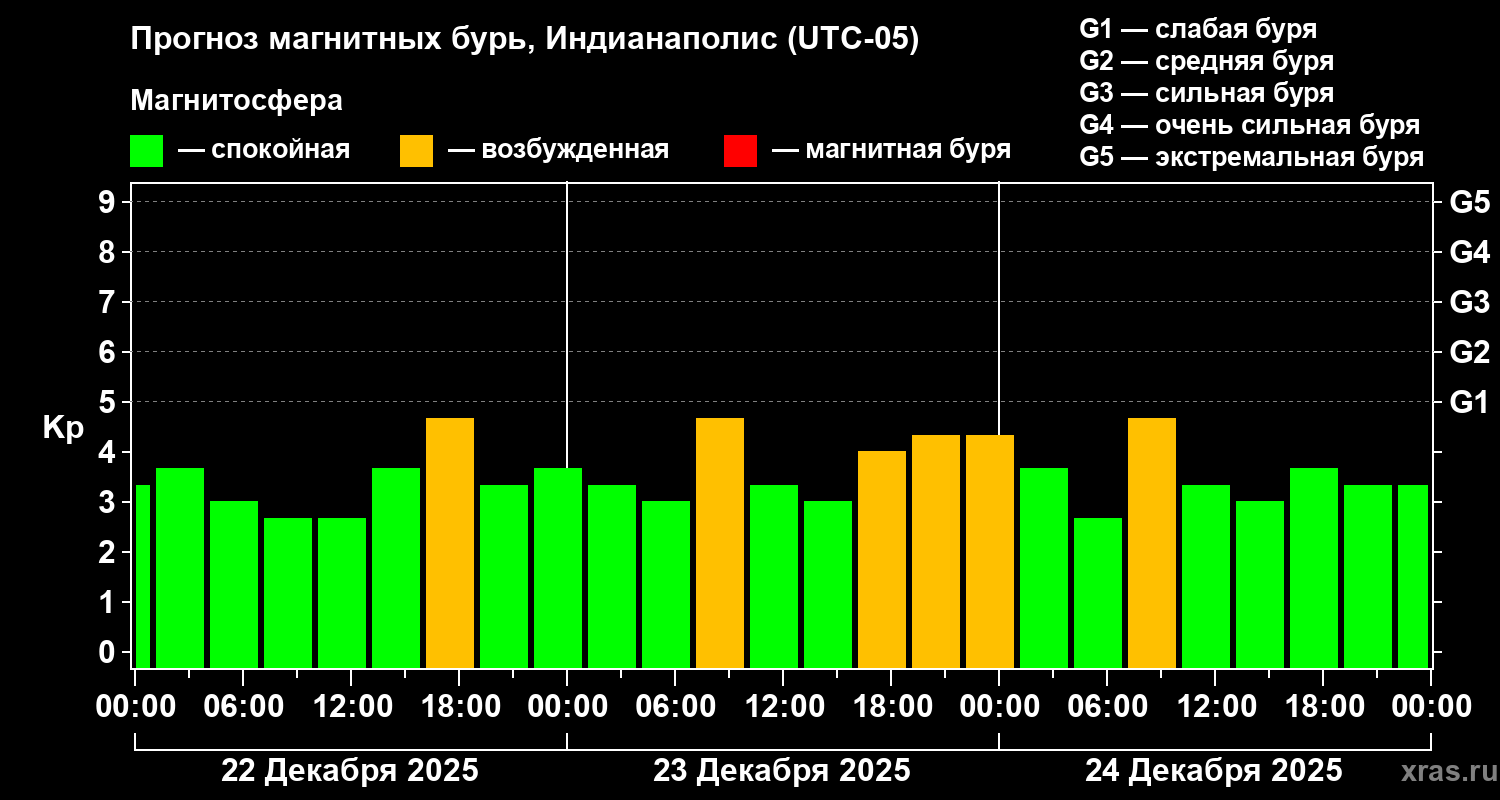 Прогноз геомагнитного индекса&nbsp;Kp