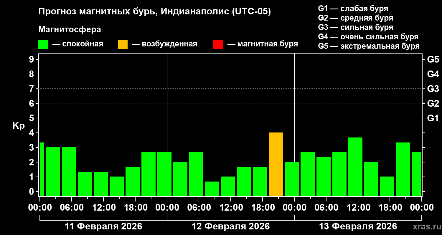 Прогноз геомагнитного индекса&nbsp;Kp