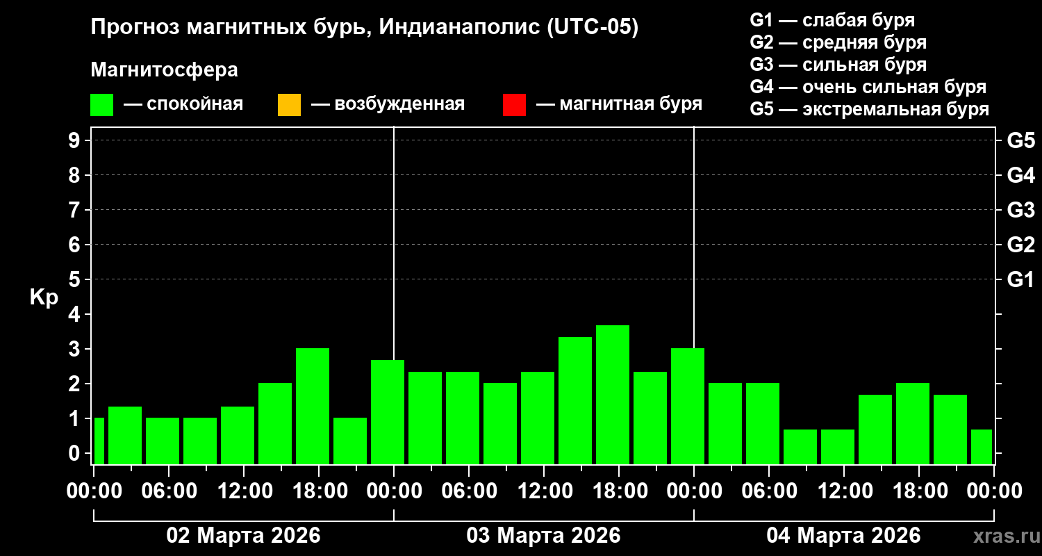 Прогноз геомагнитного индекса&nbsp;Kp