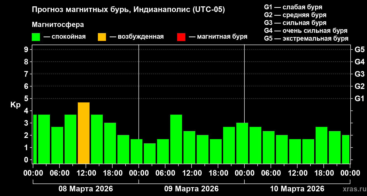 Прогноз геомагнитного индекса&nbsp;Kp