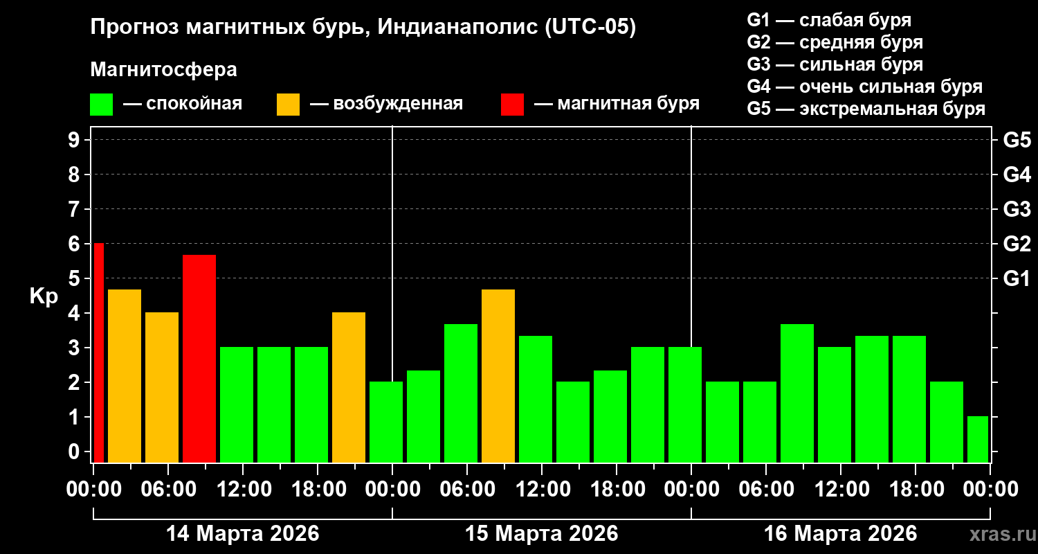 Прогноз геомагнитного индекса&nbsp;Kp