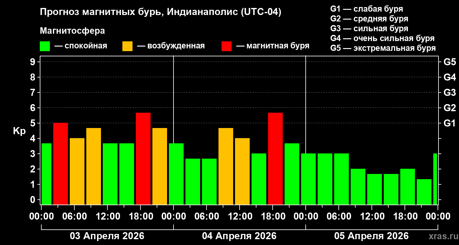 Прогноз геомагнитного индекса&nbsp;Kp