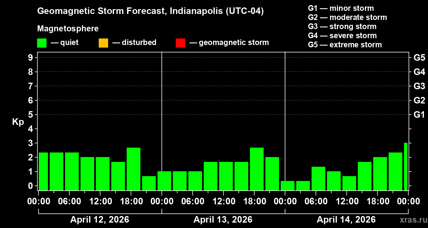 Forecast of the geomagnetic index&nbsp;Kp