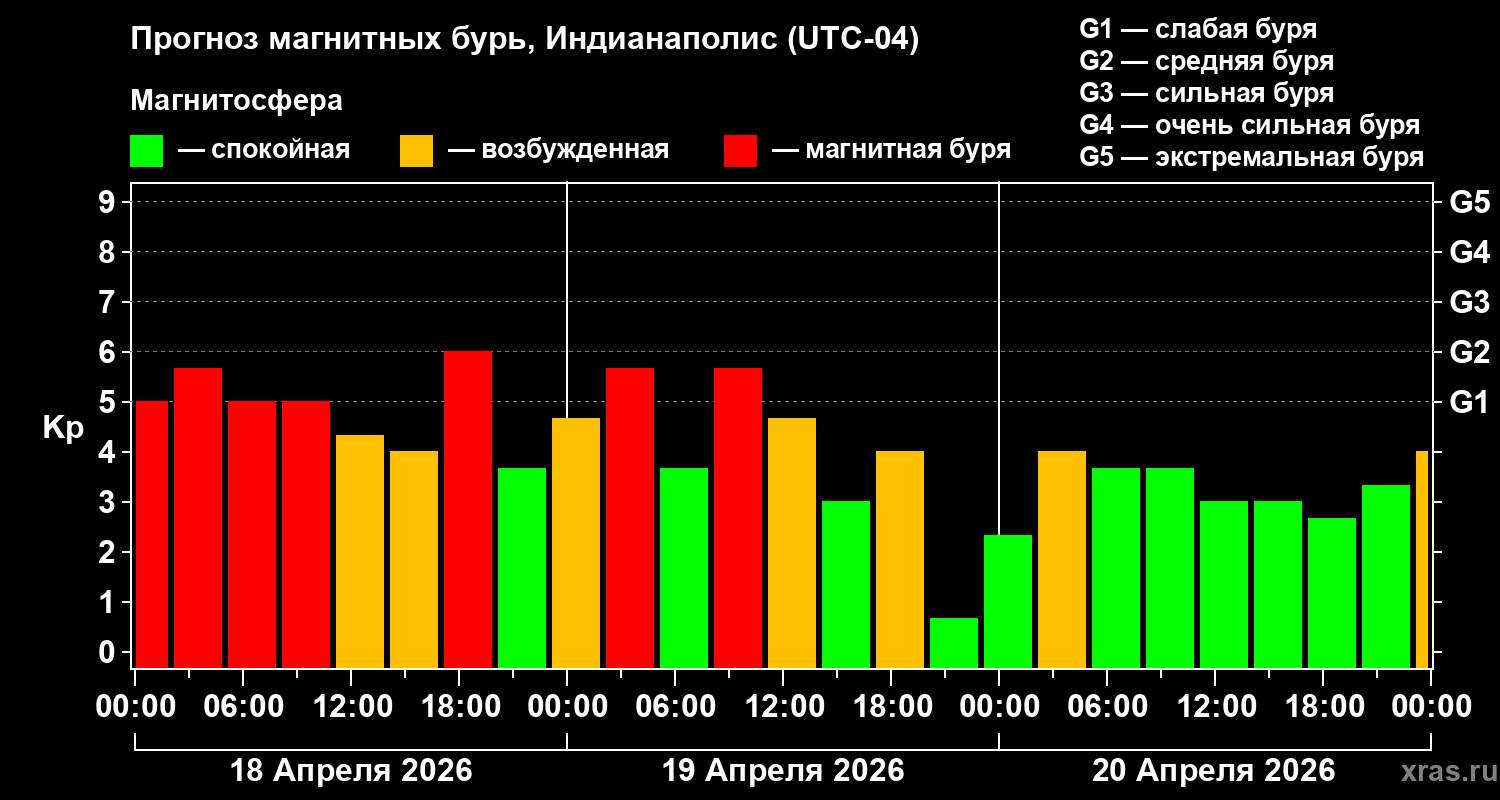 Прогноз геомагнитного индекса&nbsp;Kp