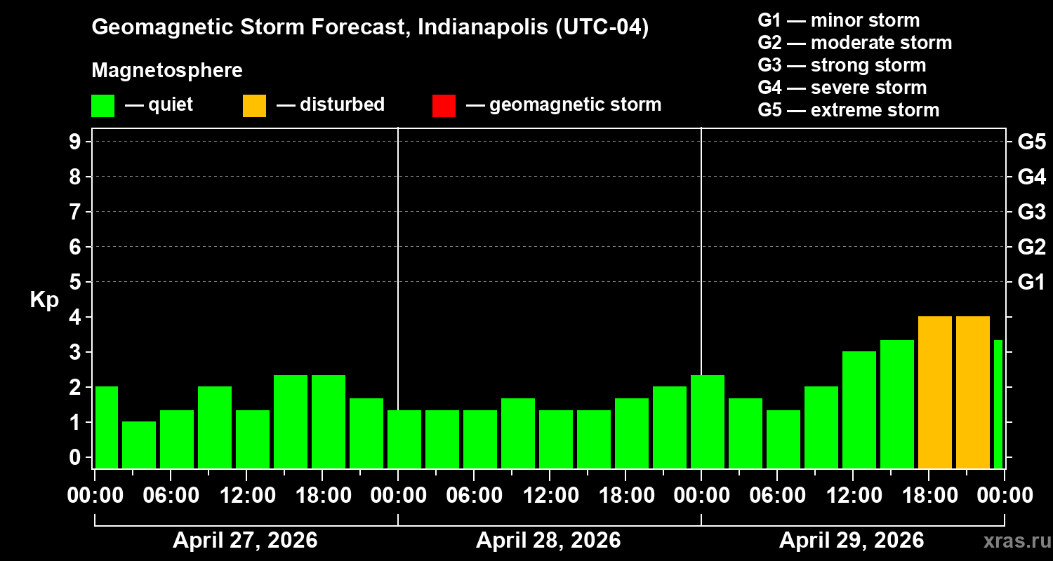 Forecast of the geomagnetic index&nbsp;Kp