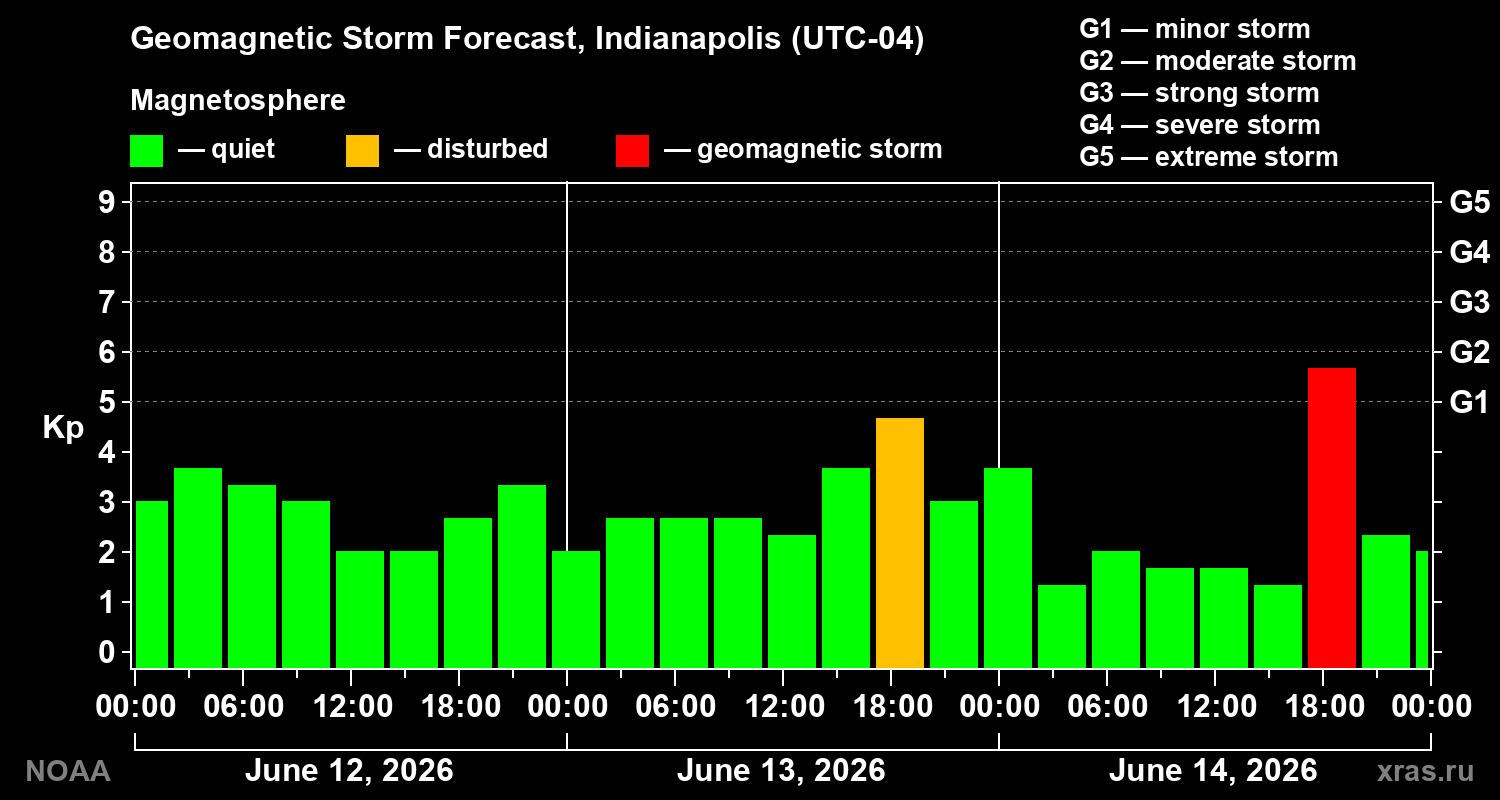 Forecast of the geomagnetic index&nbsp;Kp