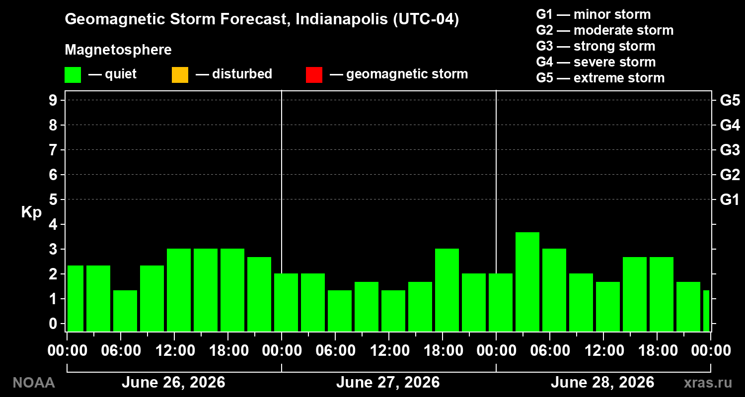 Forecast of the geomagnetic index&nbsp;Kp