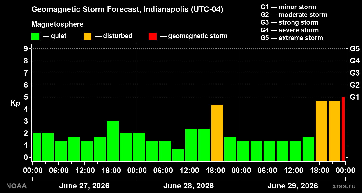 Forecast of the geomagnetic index&nbsp;Kp