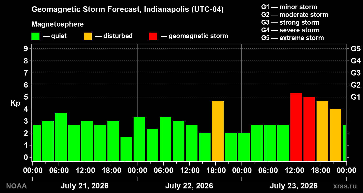 Geomagnetic index Kp forecast for three days