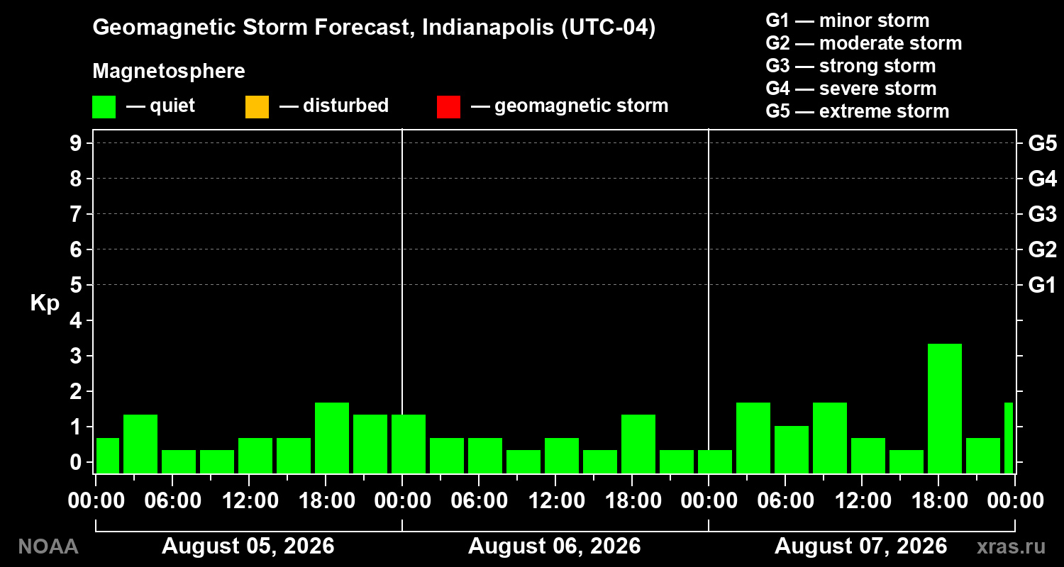 Geomagnetic index Kp forecast for three days
