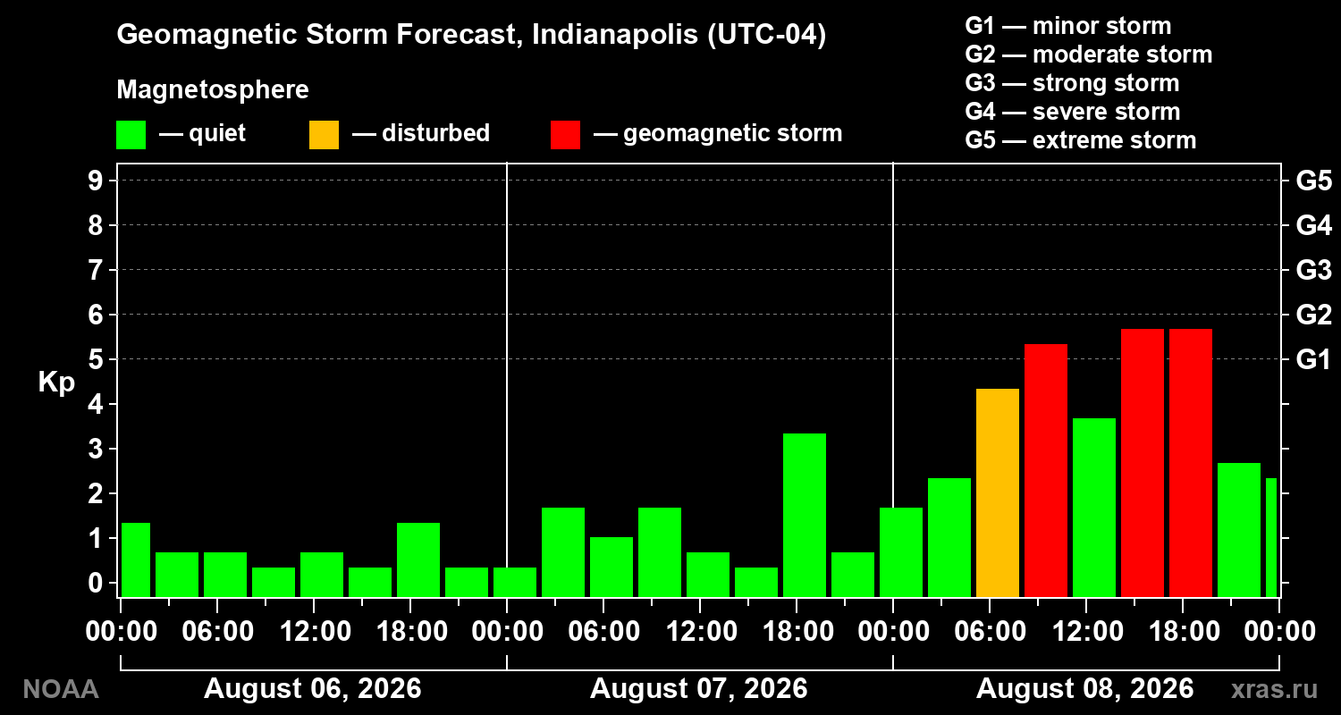 Geomagnetic index Kp forecast for three days