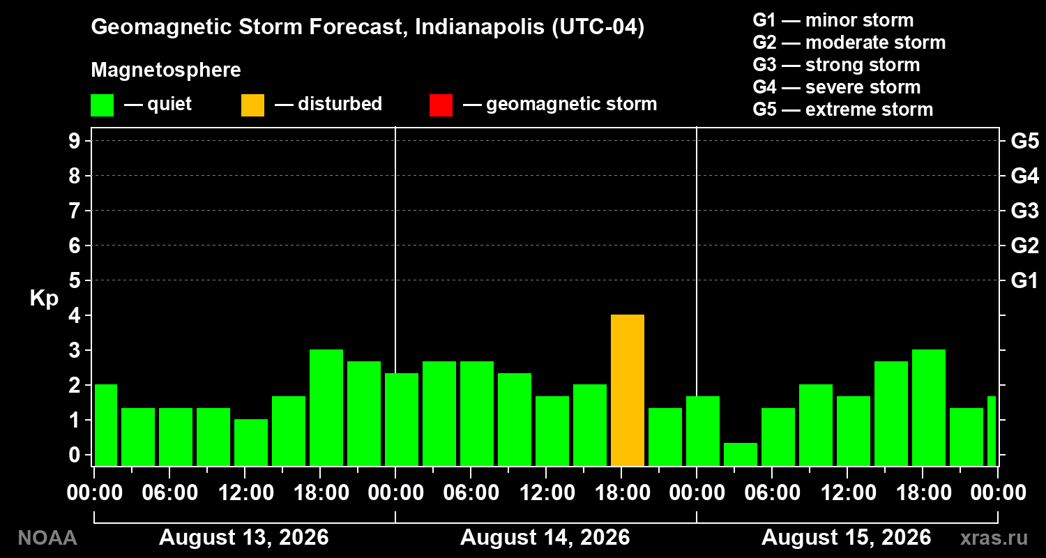 Geomagnetic index Kp forecast for three days