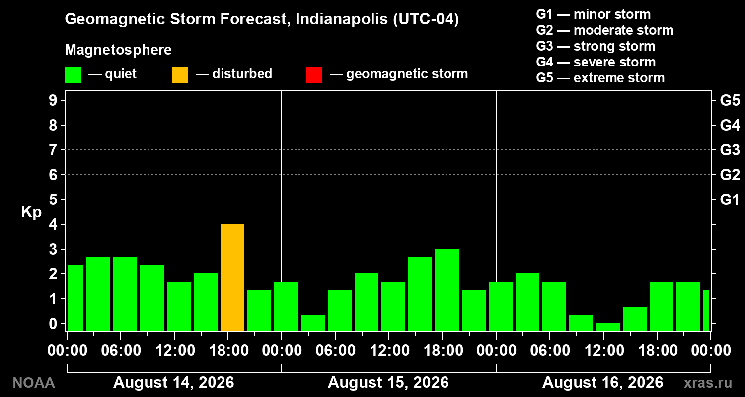 Geomagnetic index Kp forecast for three days