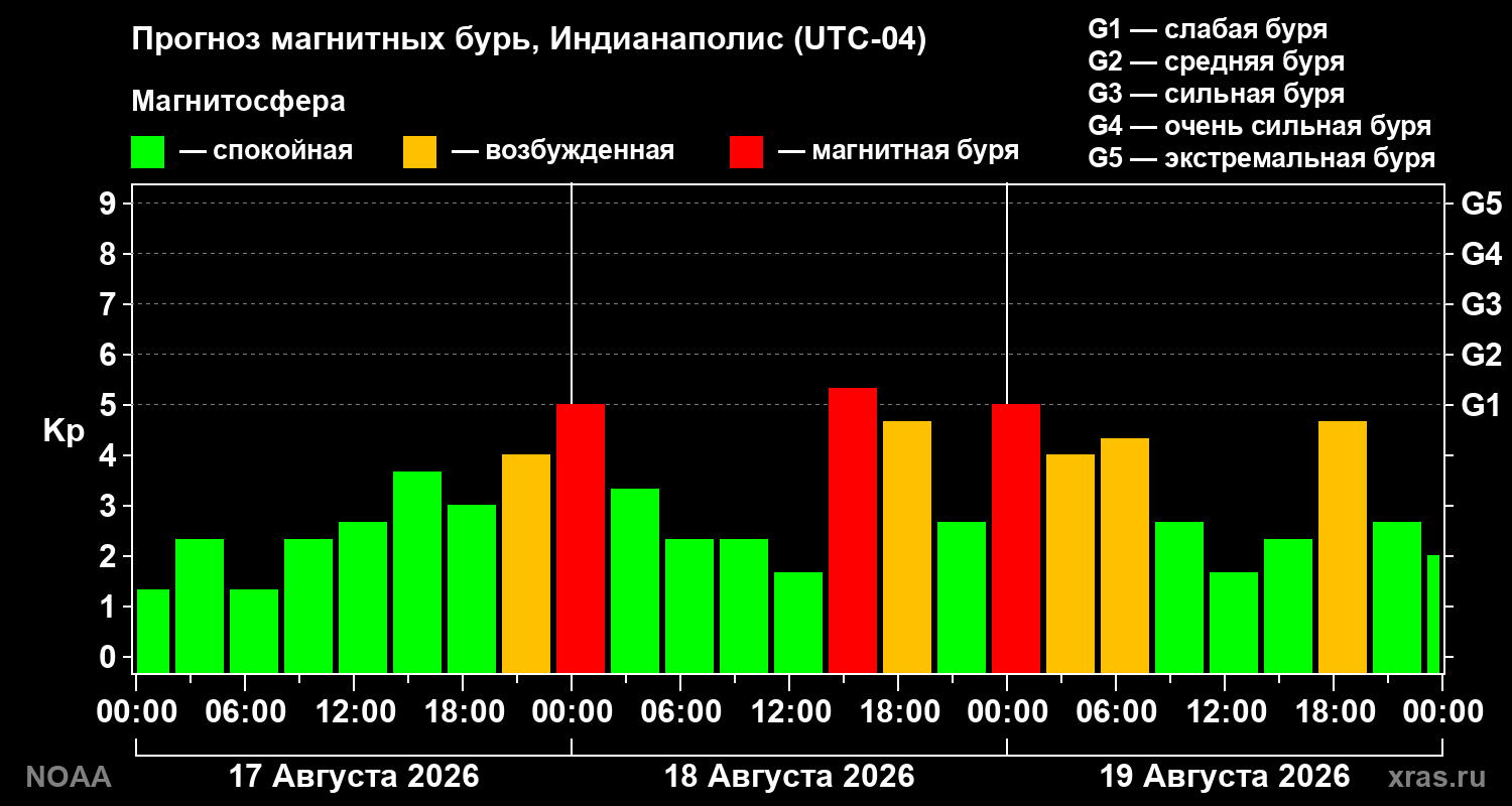 Прогноз геомагнитного индекса Kp на трое суток