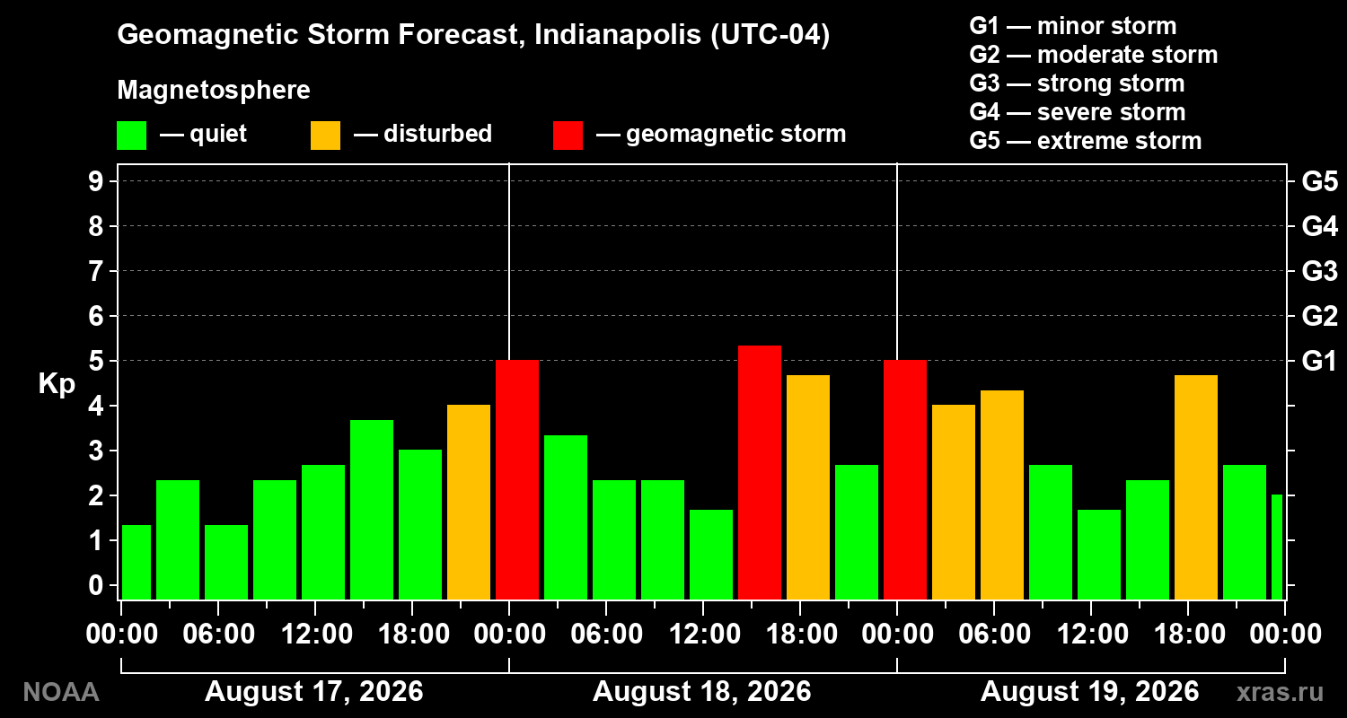 Geomagnetic index Kp forecast for three days