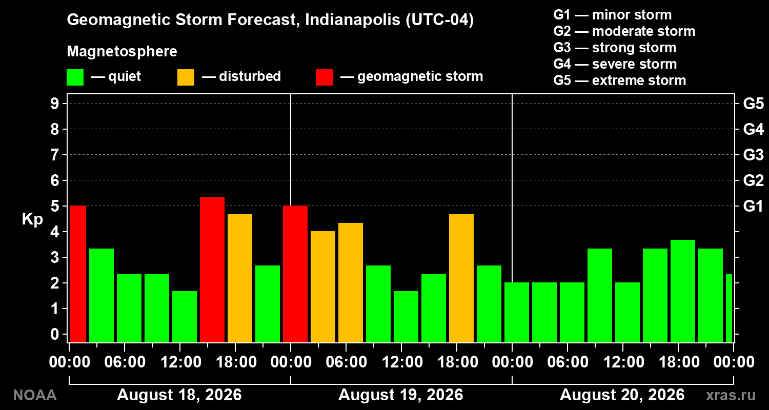 Geomagnetic index Kp forecast for three days
