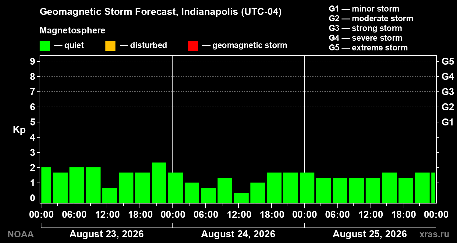 Geomagnetic index Kp forecast for three days