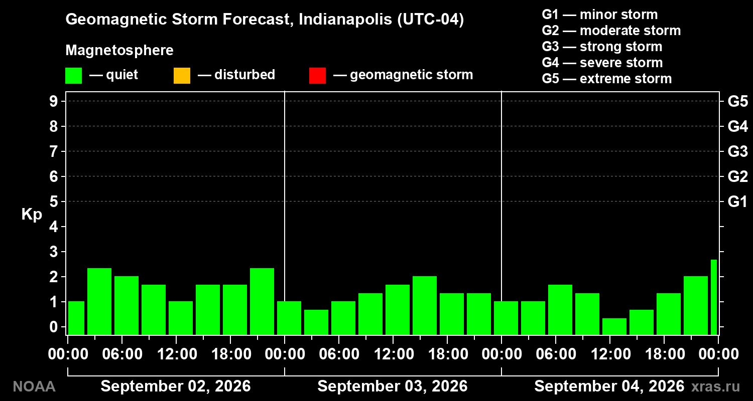 Geomagnetic index Kp forecast for three days