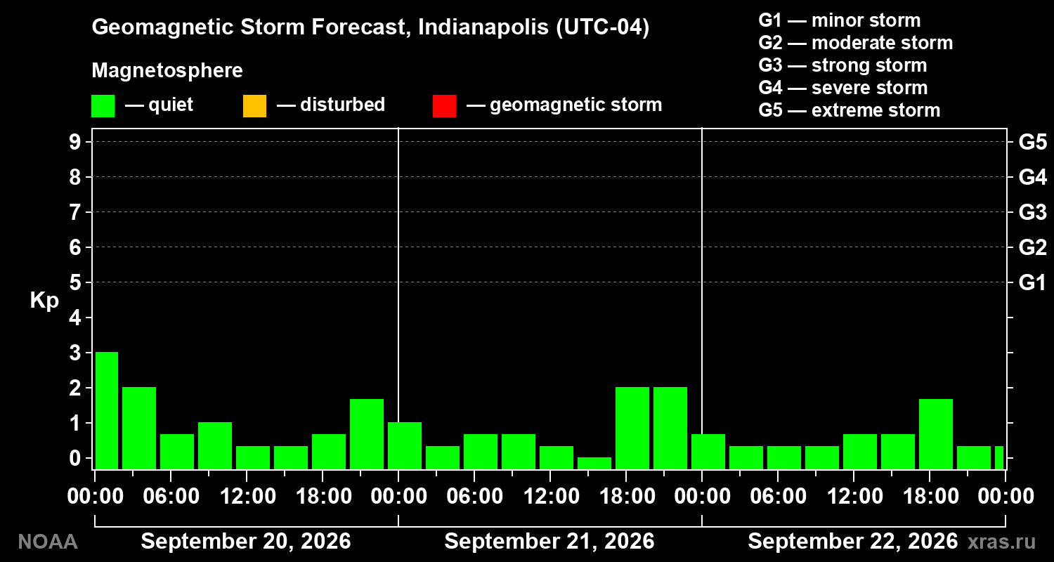Geomagnetic index Kp forecast for three days