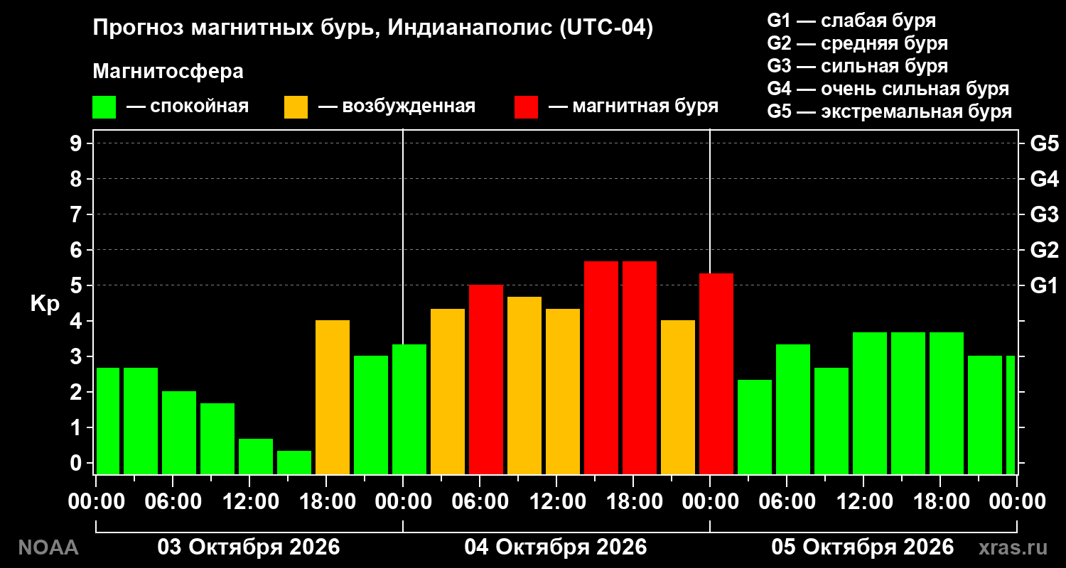 Прогноз геомагнитного индекса Kp на трое суток