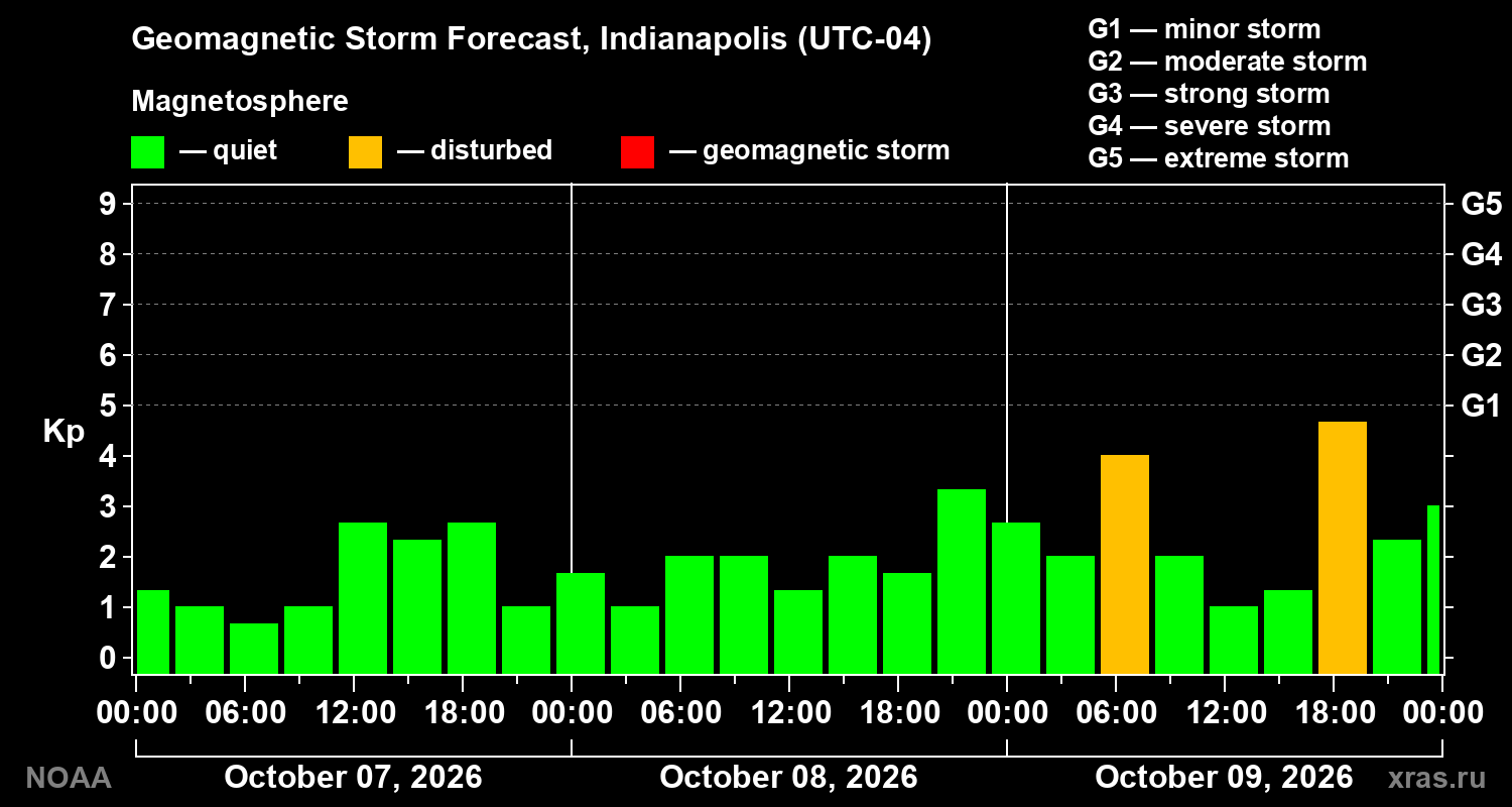 Geomagnetic index Kp forecast for three days