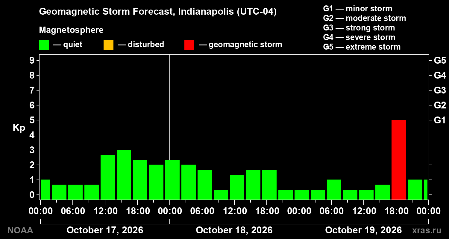 Geomagnetic index Kp forecast for three days