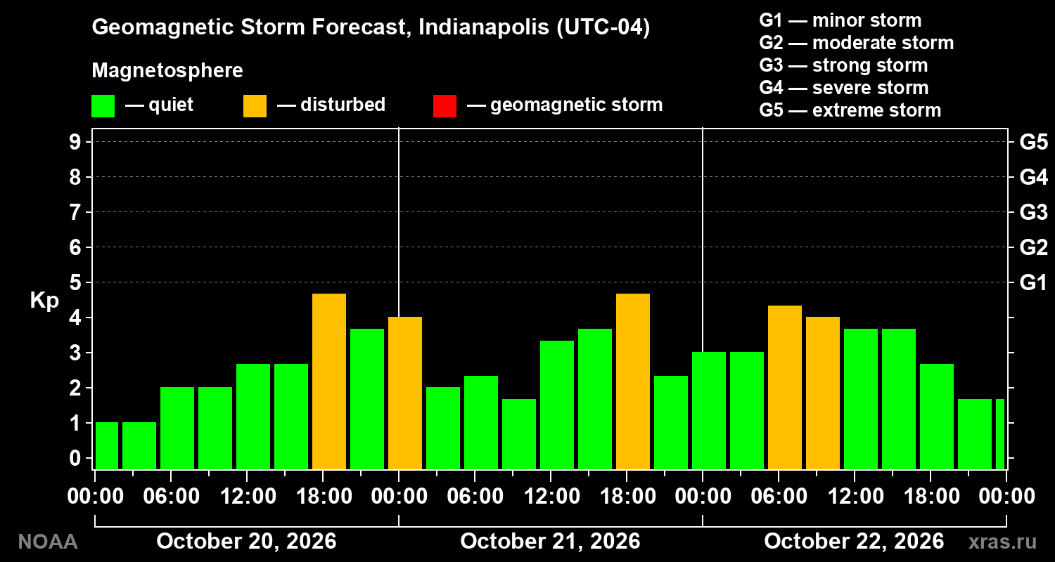 Geomagnetic index Kp forecast for three days