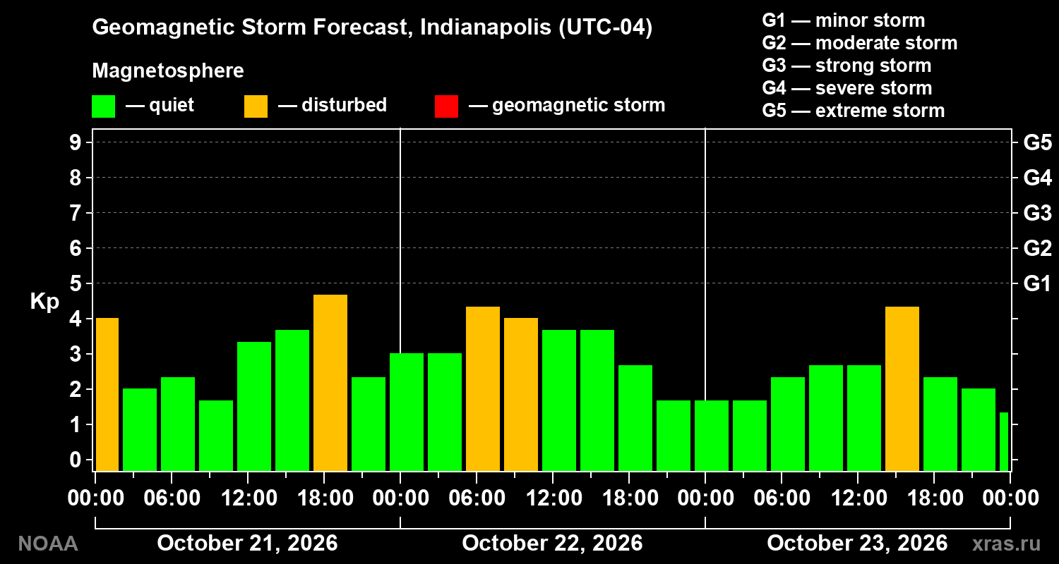 Geomagnetic index Kp forecast for three days
