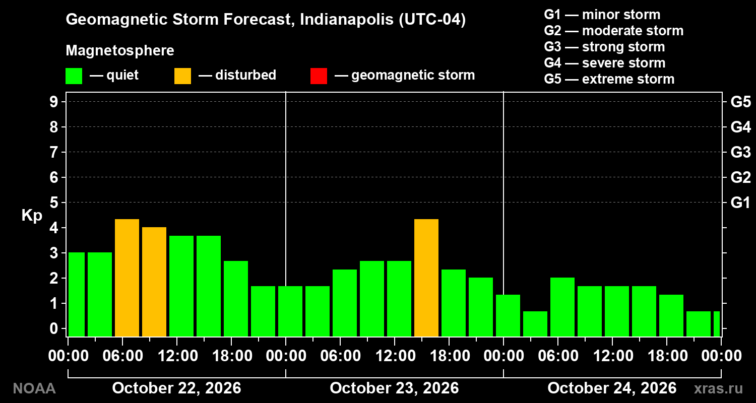 Geomagnetic index Kp forecast for three days