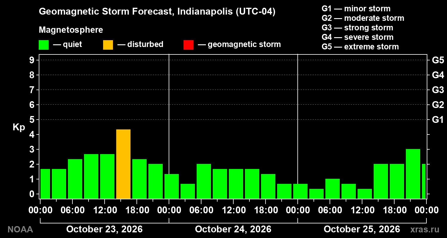 Geomagnetic index Kp forecast for three days