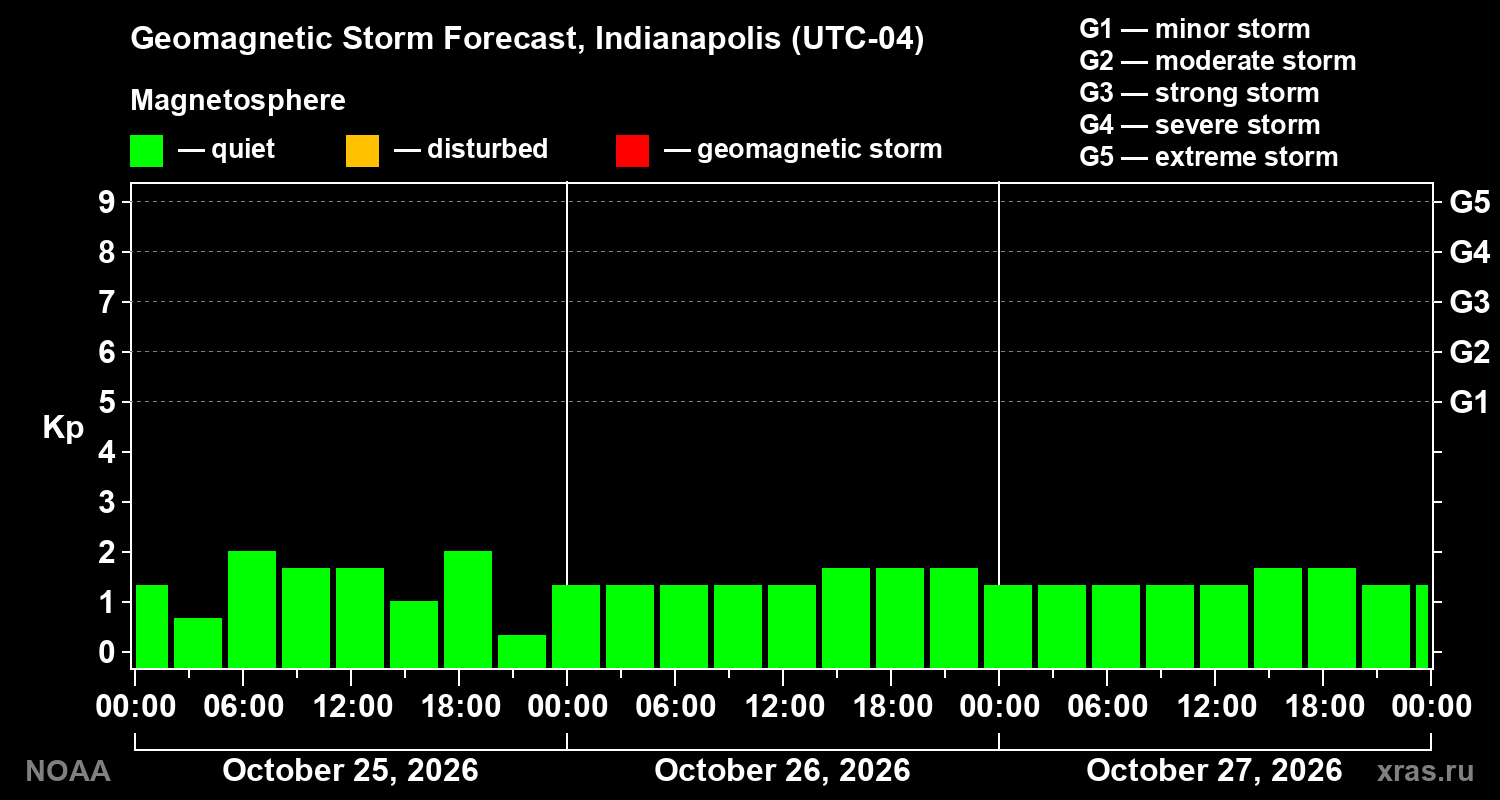 Geomagnetic index Kp forecast for three days
