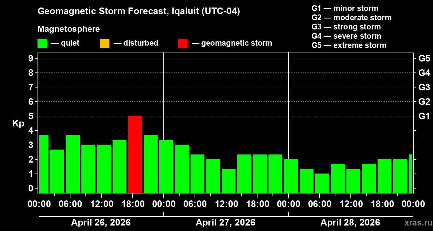 Forecast of the geomagnetic index&nbsp;Kp