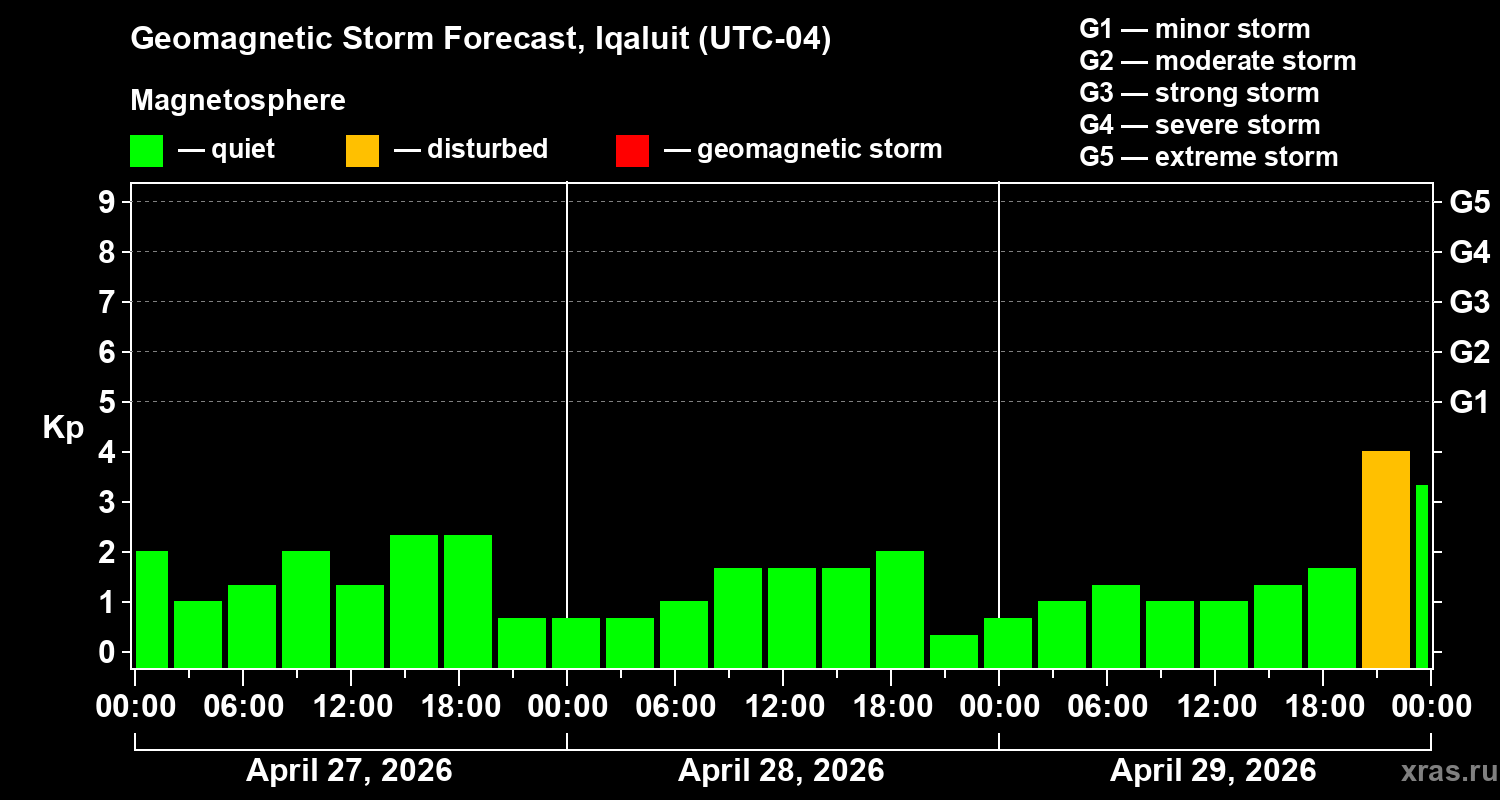 Forecast of the geomagnetic index&nbsp;Kp