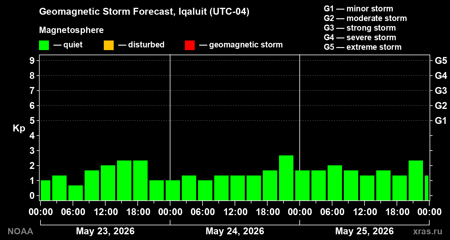 Geomagnetic index Kp forecast for three days