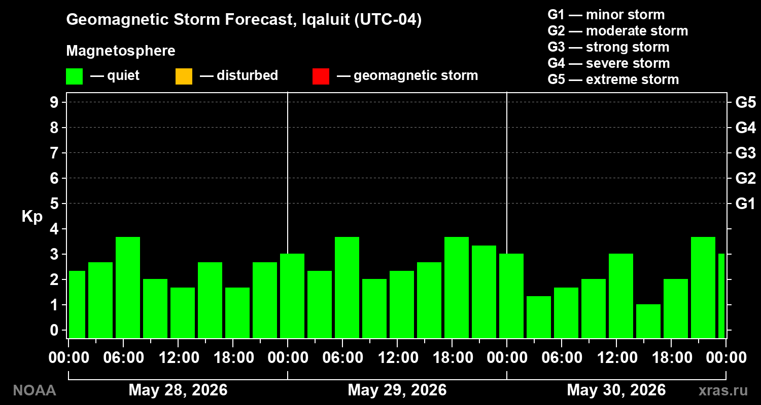 Geomagnetic index Kp forecast for three days