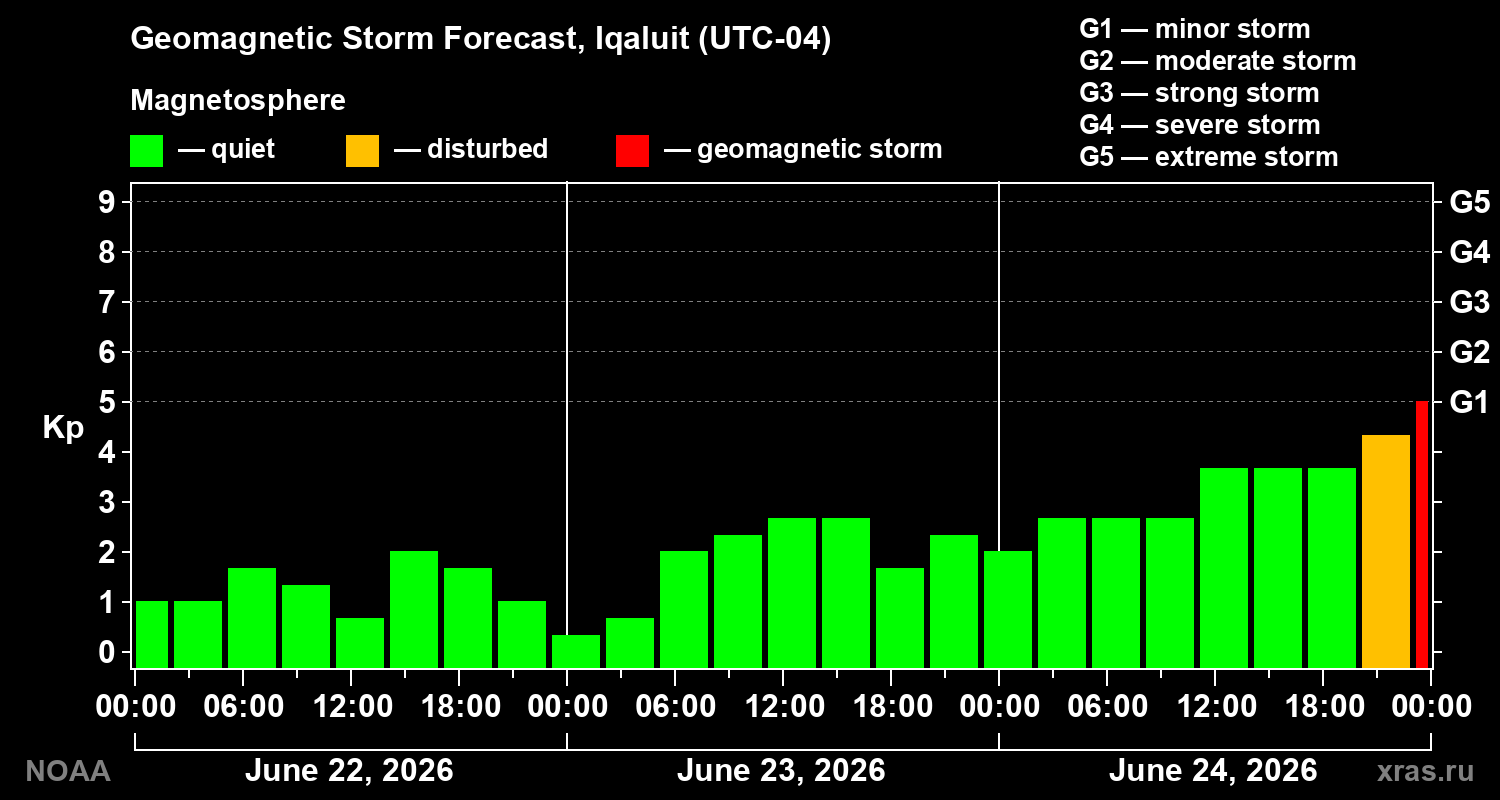 Geomagnetic index Kp forecast for three days