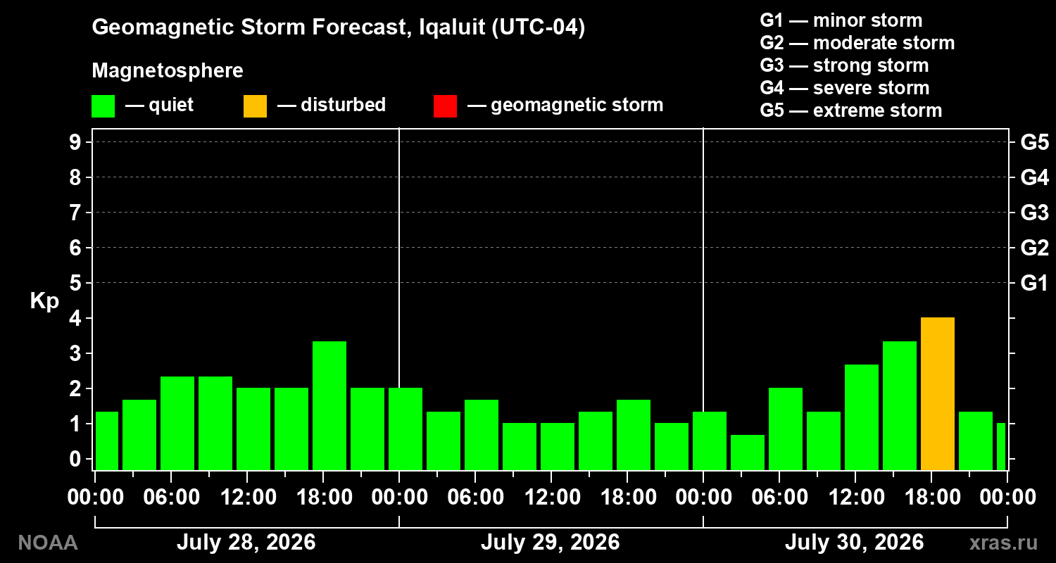 Geomagnetic index Kp forecast for three days