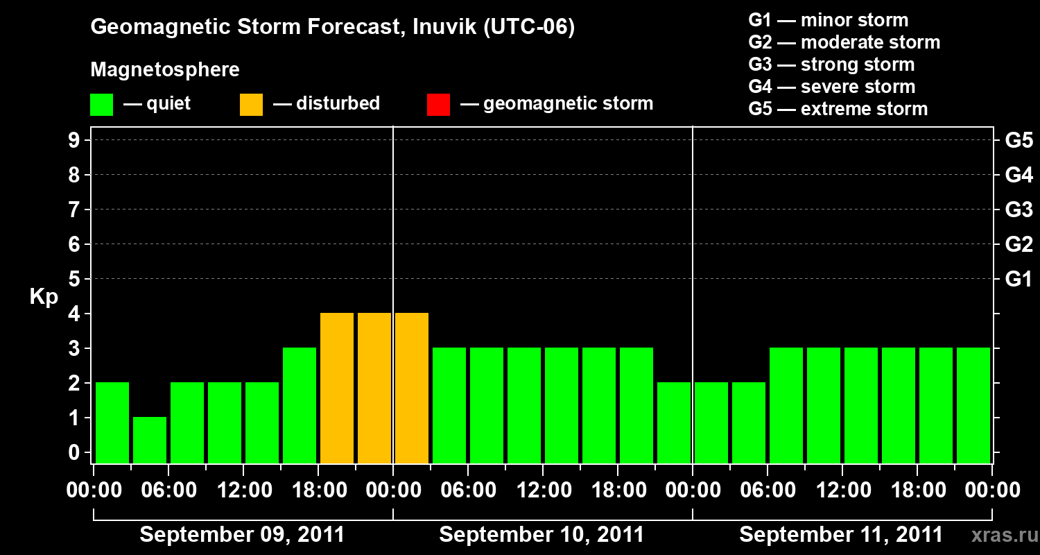 Forecast of the geomagnetic index Kp