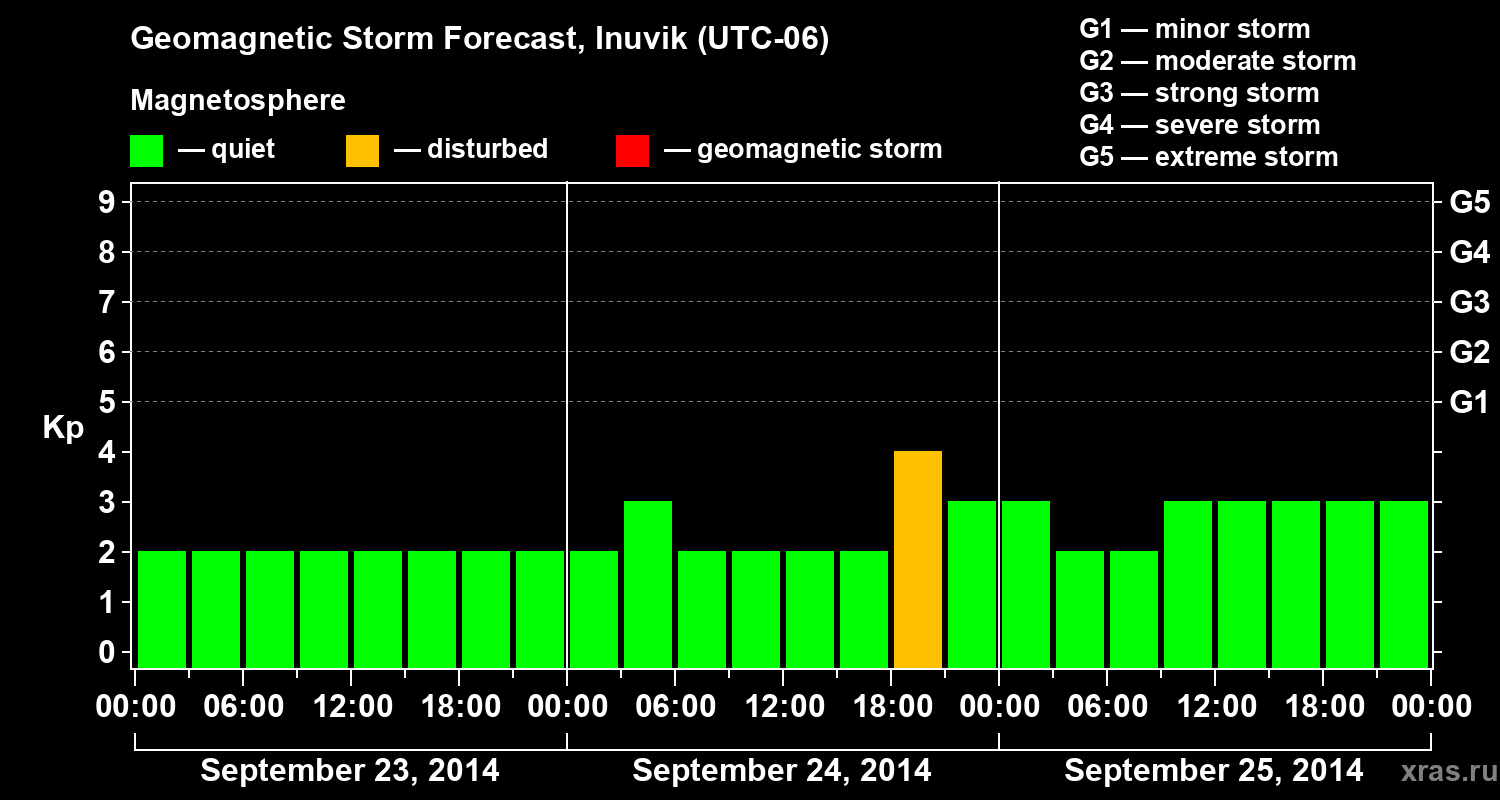 Forecast of the geomagnetic index Kp
