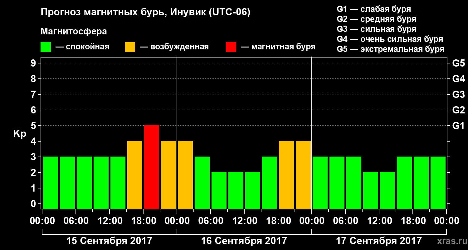 Прогноз геомагнитного индекса Kp